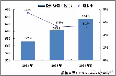 計世資訊預計2016年政府行業IT投資規模將達634.5億元