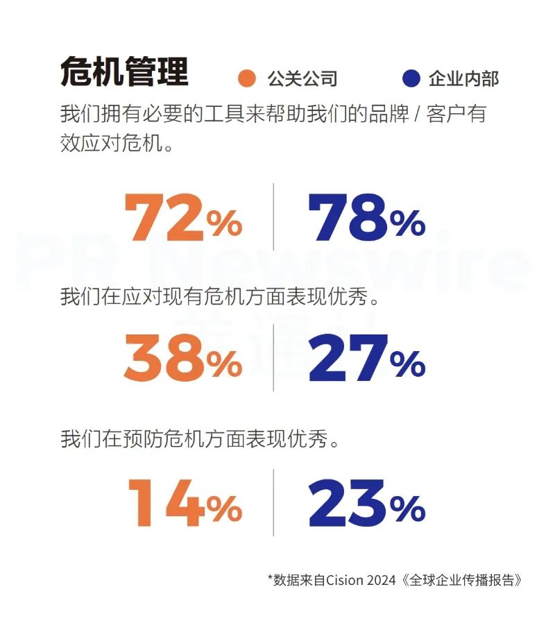 重磅丨美通社發布2024《全球企業傳播報告》