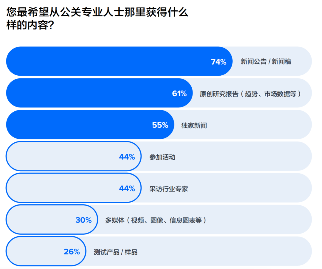 重磅丨美通社發布2024全球媒體調查報告