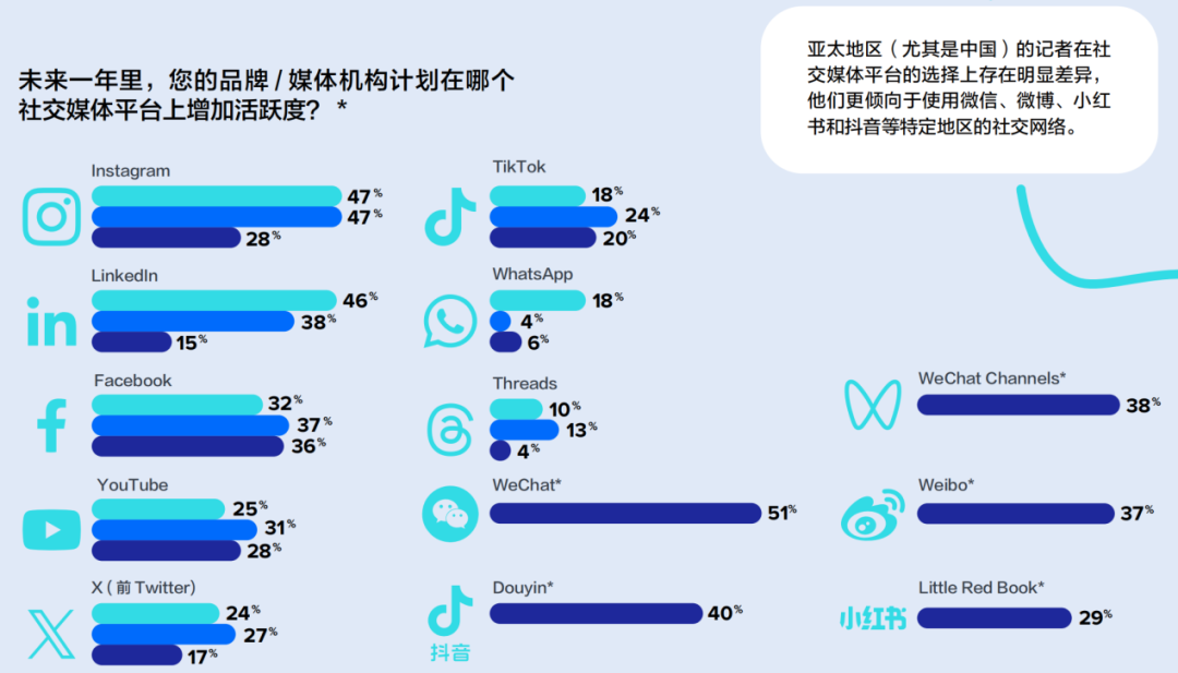 重磅丨美通社發布2024全球媒體調查報告