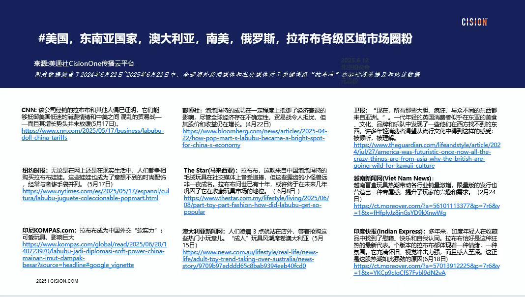 獨家｜拉布布海外有多火？CisionOne AI助手盤點拉布布全球圈粉熱況