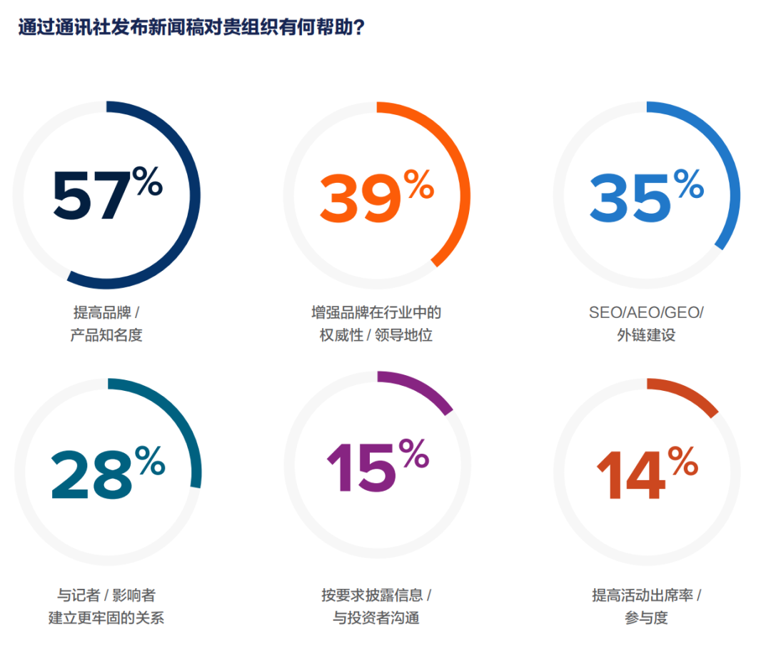 年度總結(jié)：2025全球新聞稿現(xiàn)狀報告